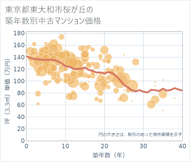 東京都東大和市桜が丘の築年数別の中古マンション坪単価