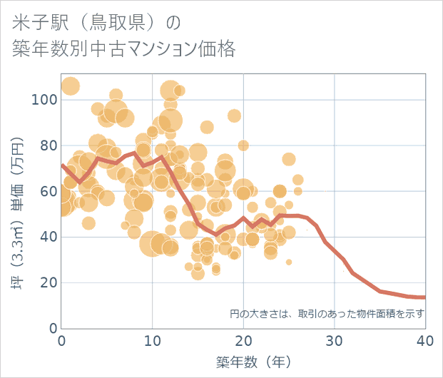 米子駅（鳥取県）の築年数別の中古マンション坪単価