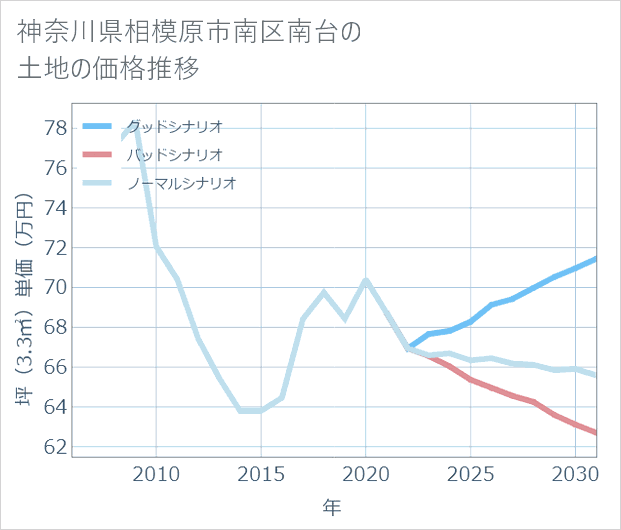 神奈川県相模原市南区南台の土地価格推移