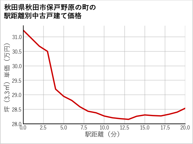 秋田県秋田市保戸野原の町の徒歩距離別の中古戸建て坪単価