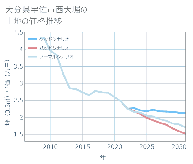 大分県宇佐市西大堀の土地価格推移