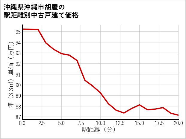 沖縄県沖縄市胡屋の徒歩距離別の中古戸建て坪単価