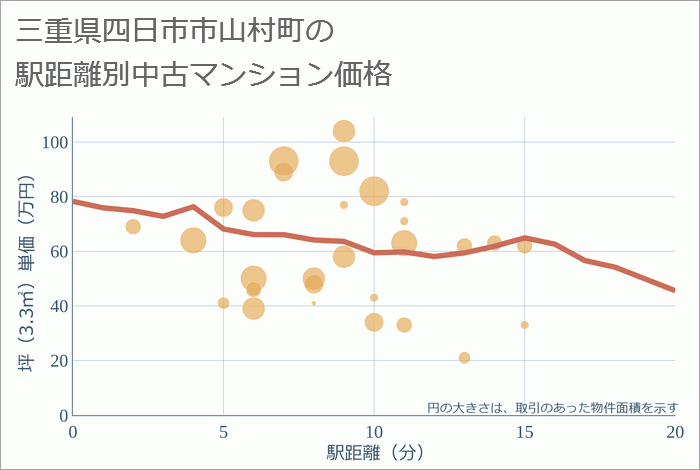 三重県四日市市山村町の徒歩距離別の中古マンション坪単価