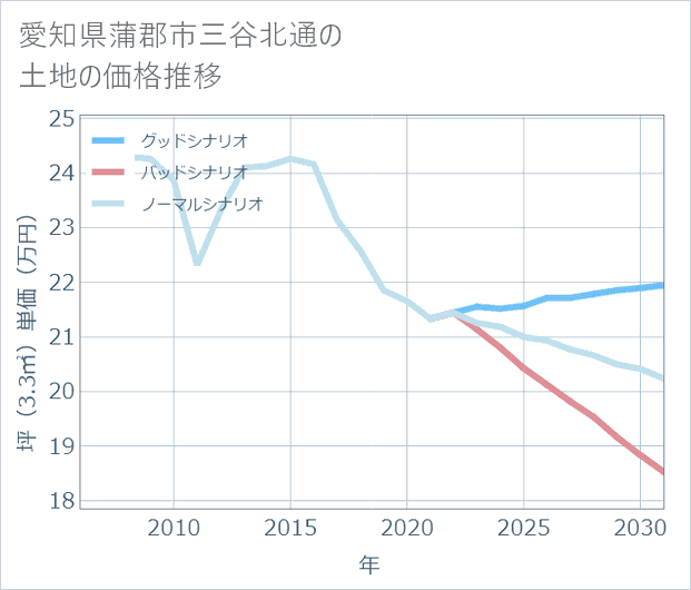 愛知県蒲郡市三谷北通の土地価格推移