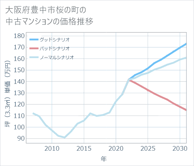 大阪府豊中市桜の町の中古マンション価格推移