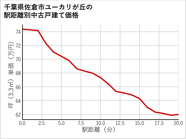 千葉県佐倉市ユーカリが丘の徒歩距離別の中古戸建て坪単価