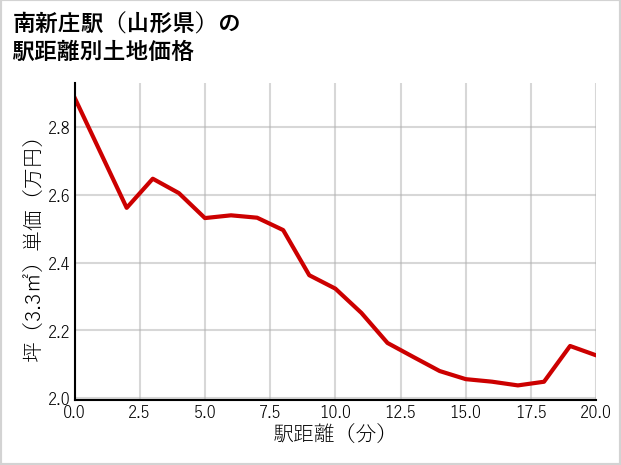 南新庄駅（山形県）の徒歩距離別の土地坪単価