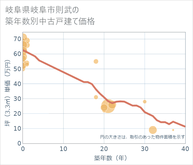 岐阜県岐阜市則武の築年数別の中古戸建て坪単価