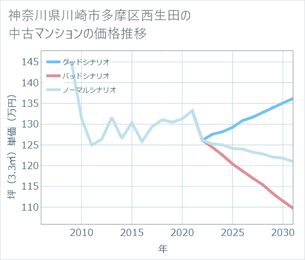 神奈川県川崎市多摩区西生田の中古マンション価格推移