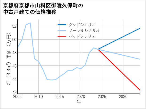 京都府京都市山科区御陵久保町の中古戸建て価格推移