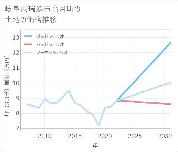 岐阜県瑞浪市高月町の土地価格推移