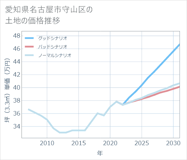 愛知県名古屋市守山区の土地価格推移