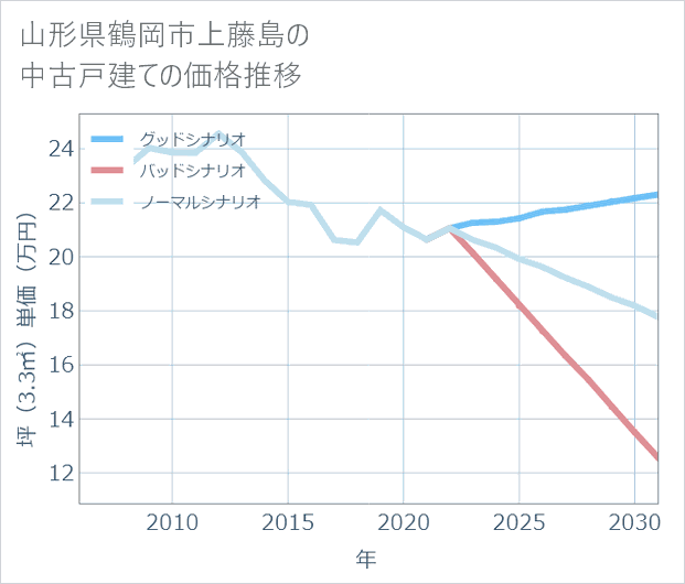 山形県鶴岡市上藤島の中古戸建て価格推移