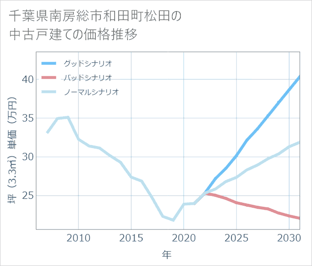 千葉県南房総市和田町松田の中古戸建て価格推移
