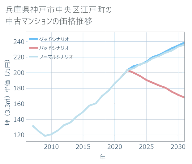 兵庫県神戸市中央区江戸町の中古マンション価格推移