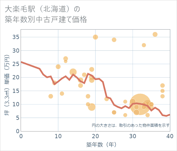 大楽毛駅(北海道)の築年数別の中古戸建て坪単価