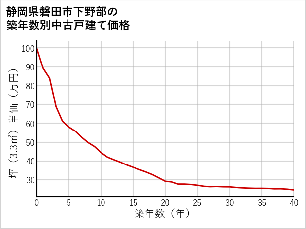 静岡県磐田市下野部の築年数別の中古戸建て坪単価