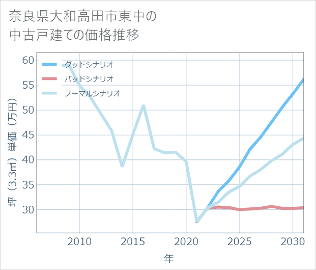 奈良県大和高田市東中の中古戸建て価格推移