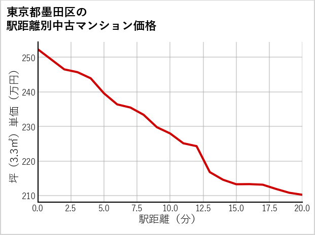 東京都墨田区の徒歩距離別の中古マンション坪単価