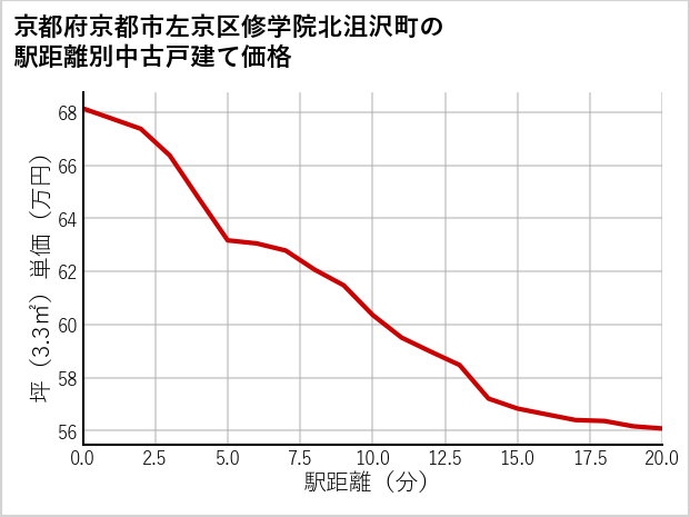 京都府京都市左京区修学院北沮沢町の徒歩距離別の中古戸建て坪単価