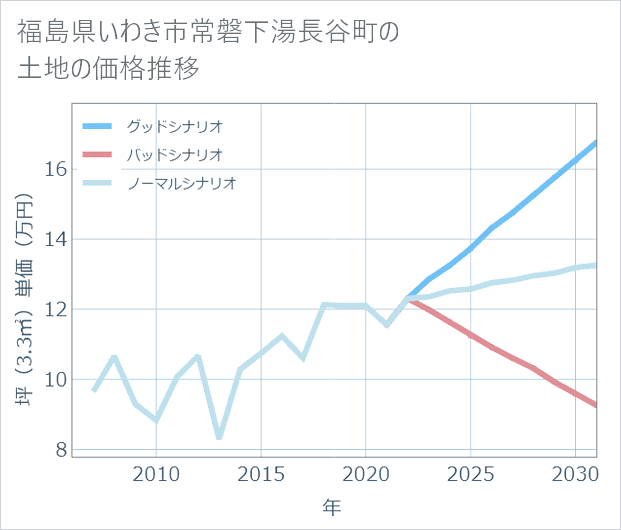 福島県いわき市常磐下湯長谷町の土地価格推移