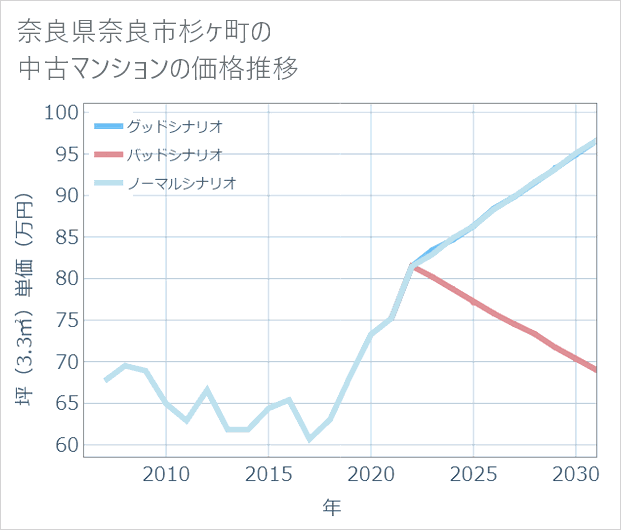 奈良県奈良市杉ケ町の中古マンション価格推移
