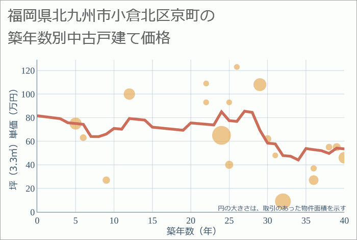 福岡県北九州市小倉北区京町の築年数別の中古戸建て坪単価