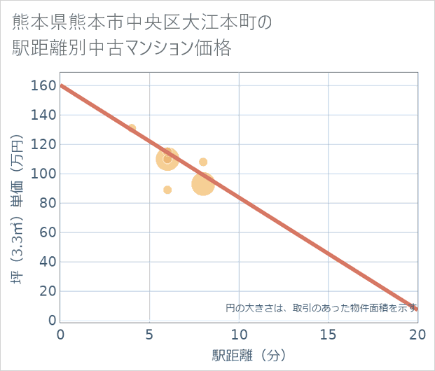熊本県熊本市中央区大江本町の徒歩距離別の中古マンション坪単価
