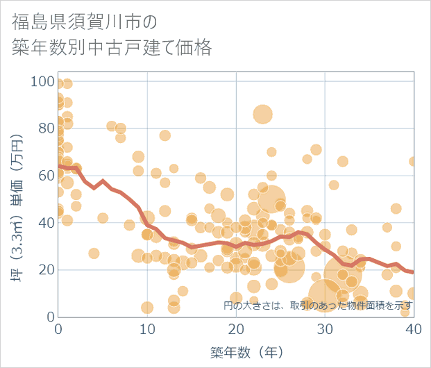 福島県須賀川市の築年数別の中古戸建て坪単価