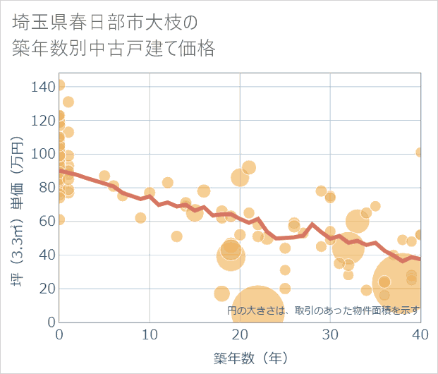 埼玉県春日部市大枝の築年数別の中古戸建て坪単価