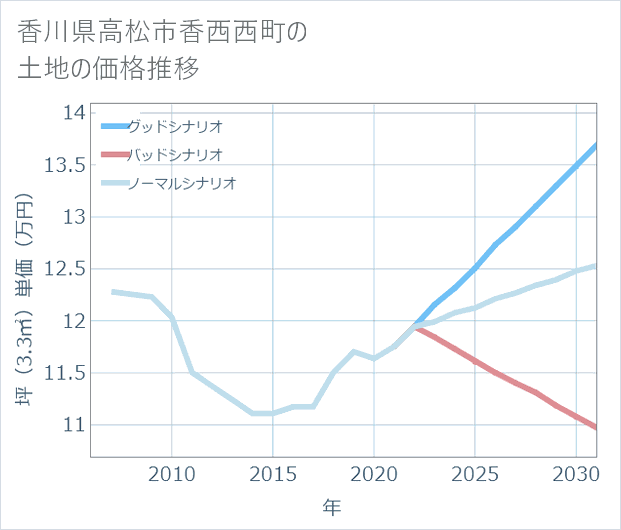 香川県高松市香西西町の土地価格推移