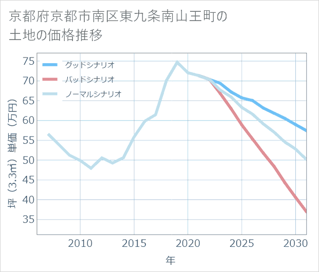 京都府京都市南区東九条南山王町の土地価格推移