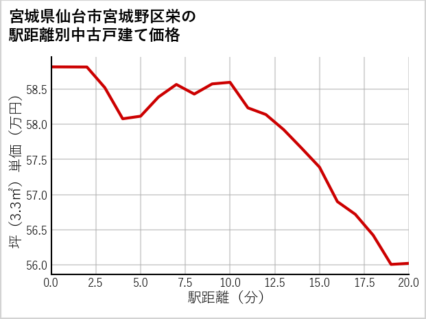 宮城県仙台市宮城野区栄の徒歩距離別の中古戸建て坪単価