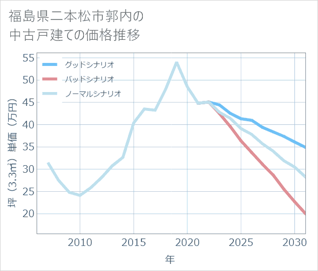 福島県二本松市郭内の中古戸建て価格推移