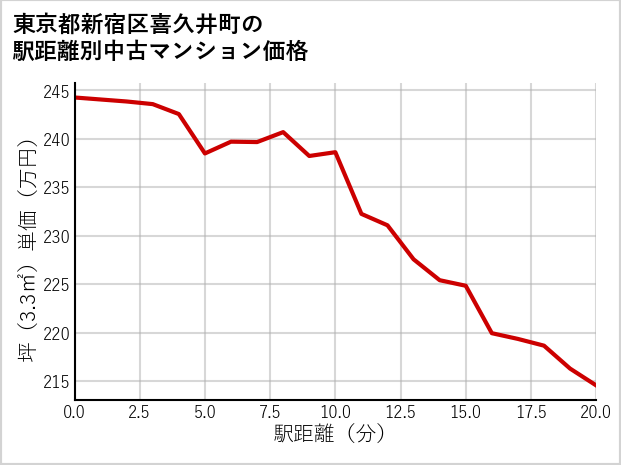 東京都新宿区喜久井町の徒歩距離別の中古マンション坪単価
