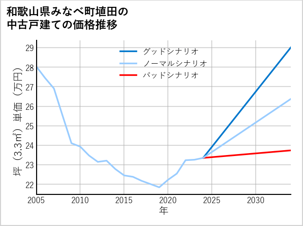 和歌山県みなべ町埴田の中古戸建て価格推移