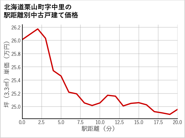 北海道栗山町中里の徒歩距離別の中古戸建て坪単価
