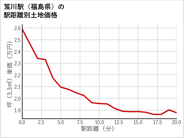 笈川駅（福島県）の徒歩距離別の土地坪単価