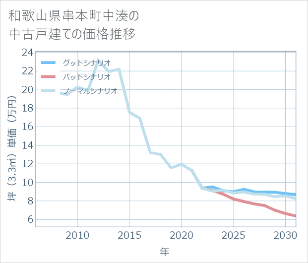 和歌山県串本町中湊の中古戸建て価格推移