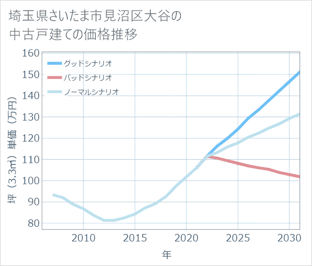 埼玉県さいたま市見沼区大谷の中古戸建て価格推移