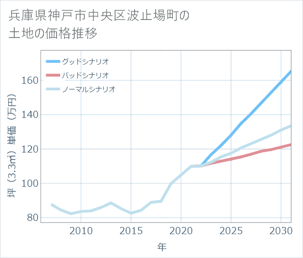 兵庫県神戸市中央区波止場町の土地価格推移