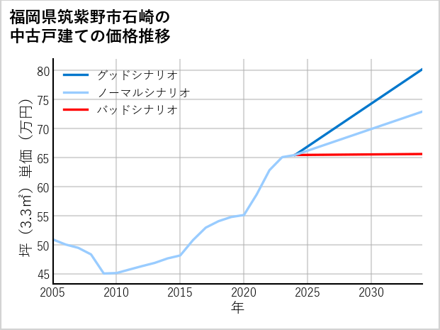 福岡県筑紫野市石崎の中古戸建て価格推移