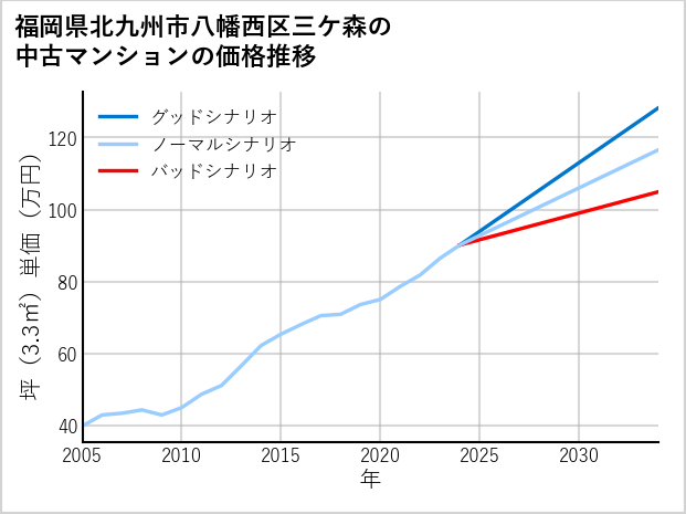福岡県北九州市八幡西区三ケ森の中古マンション価格推移