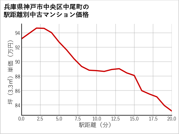 兵庫県神戸市中央区中尾町の徒歩距離別の中古マンション坪単価