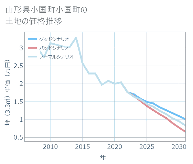 山形県小国町小国町の土地価格推移