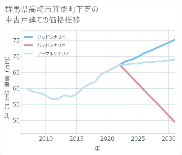 群馬県高崎市箕郷町下芝の中古戸建て価格推移