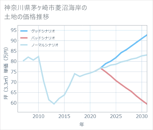 神奈川県茅ケ崎市菱沼海岸の土地価格推移