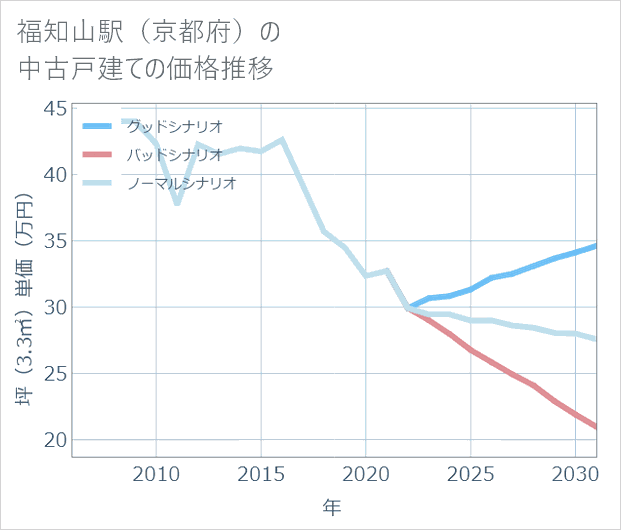 福知山駅(京都府)の中古戸建て価格推移