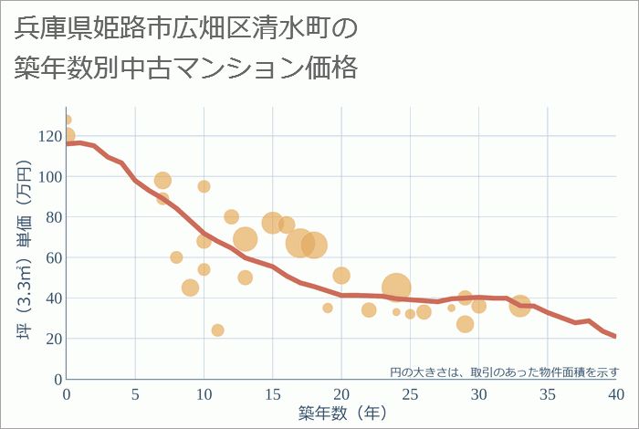 兵庫県姫路市広畑区清水町の築年数別の中古マンション坪単価