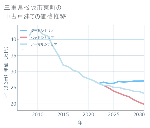 三重県松阪市東町の中古戸建て価格推移